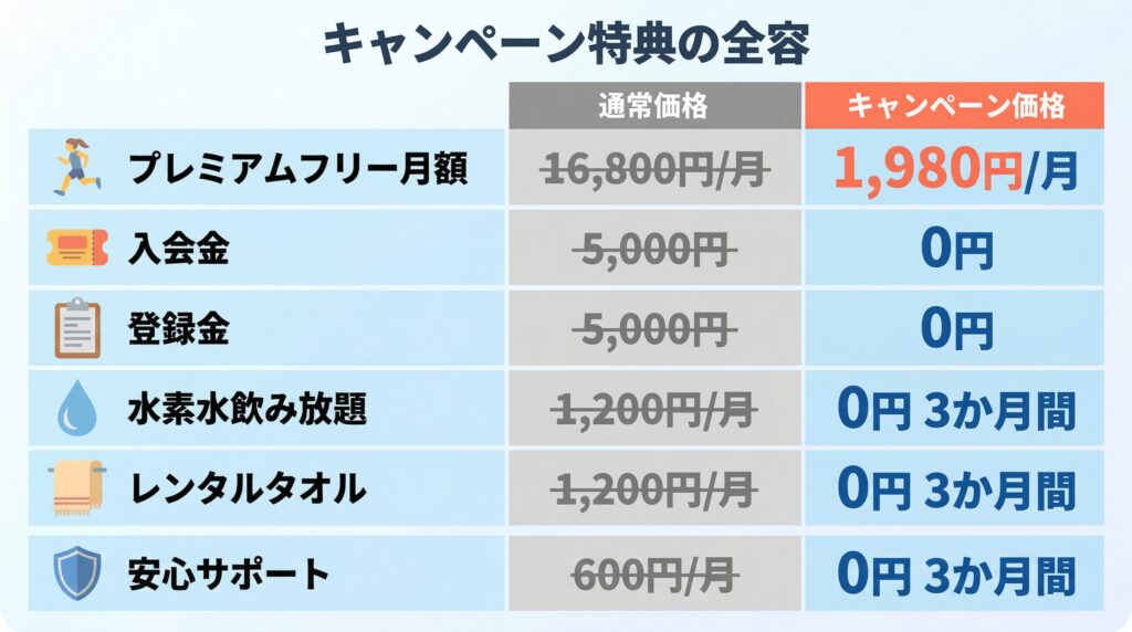 キャンペーンの特典全容