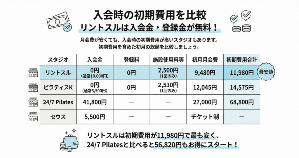 大分のピラティス初期費用