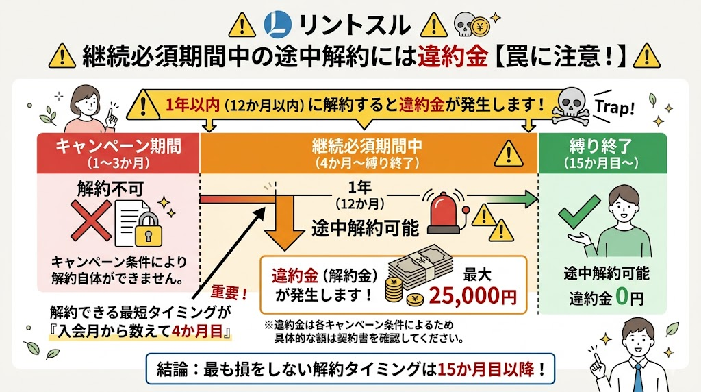 1年以内に解約すると違約金25,000円が発生する
