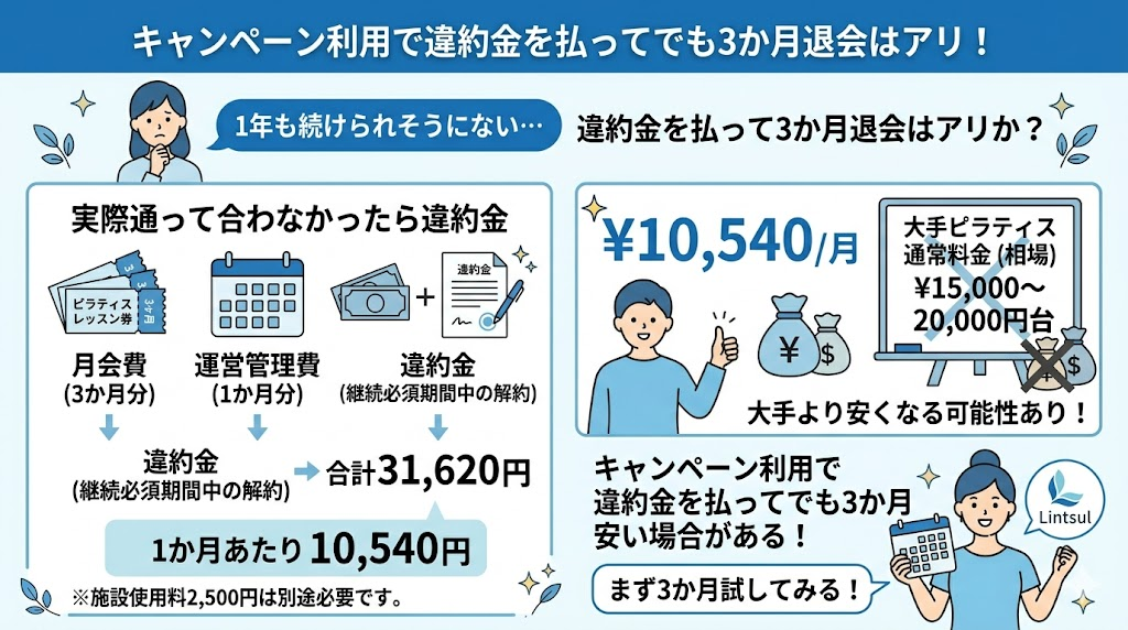 違約金込みでも月10,540円。大手ピラティスの相場より安く上がる可能性がある