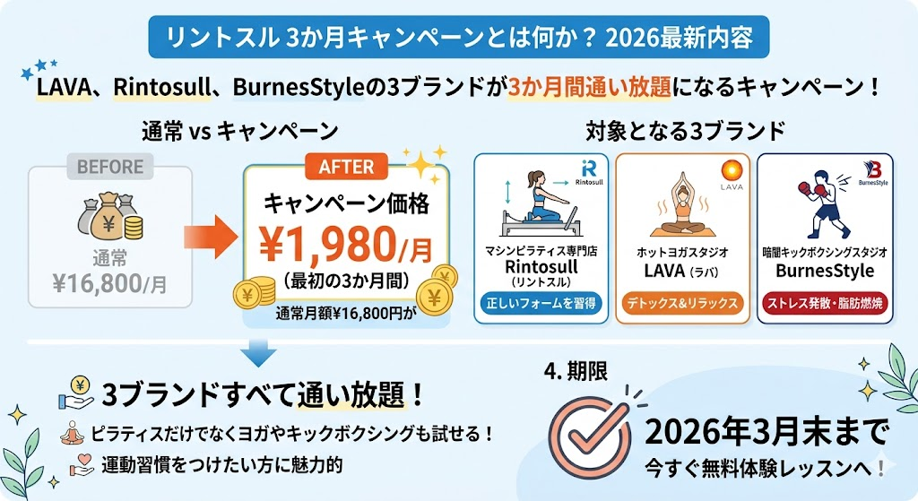 リントスルの3か月キャンペーンとは何か？2026年最新の内容を確認しよう