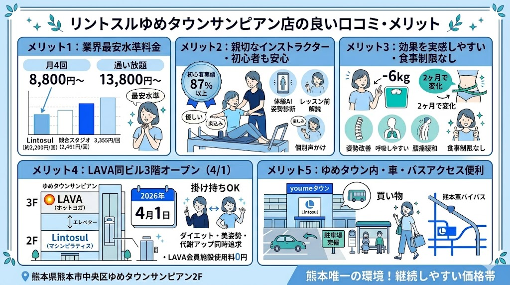 リントスルゆめタウンサンピアン店の良い口コミ・メリットは？