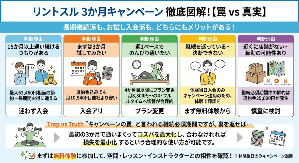 リントスルの3か月キャンペーンは結局、どんな人に向いているのか