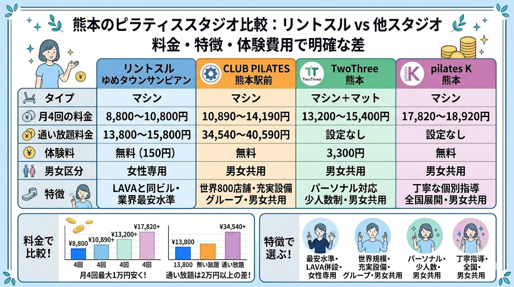 リントスルゆめタウンサンピアンと熊本の他のピラティススタジオを比較すると？