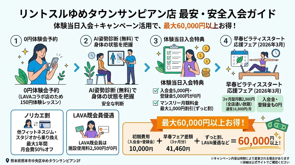 リントスルゆめタウンサンピアンに最安・安全に入会する方法は？
