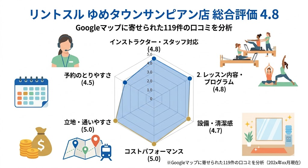 リントスルゆめタウンサンピアン店の総合評価は？