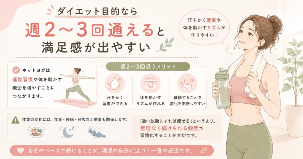 LAVAはダイエット目的なら週2〜3回通うことで汗をかく習慣や体を動かすリズムを作りやすいことを伝える女性イラスト