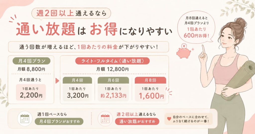 LAVAの通い放題は週2回以上通うと1回あたりの料金が下がりやすいことを比較で伝える女性イラスト