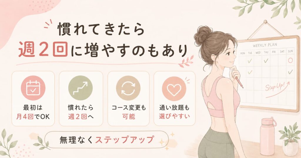 LAVAは月4回から始めて、慣れてきたら週2回や通い放題へ無理なくステップアップできることを伝える女性イラスト