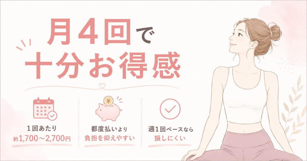 LAVAの月4プランは週1回ペースで通うと都度払いよりお得になりやすいことを解説する女性イラスト